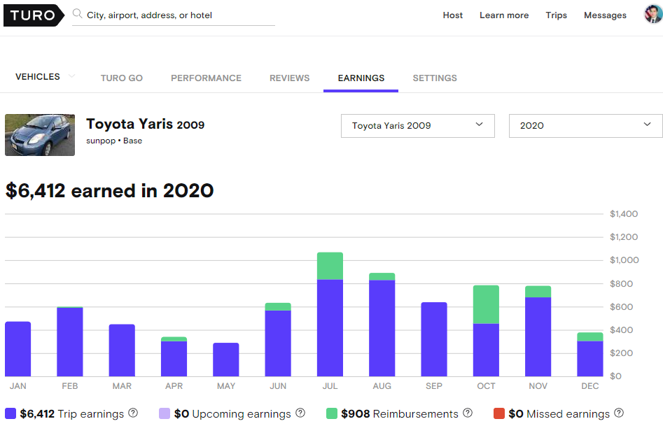 Image result Maximize Turo Car Rental Profits infographics